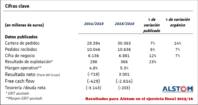 Resultados para Alstom ejercicio fiscal 2015 al 2016
